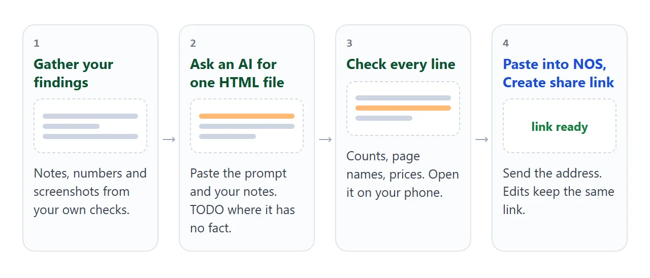 From your notes to a link, in four steps.