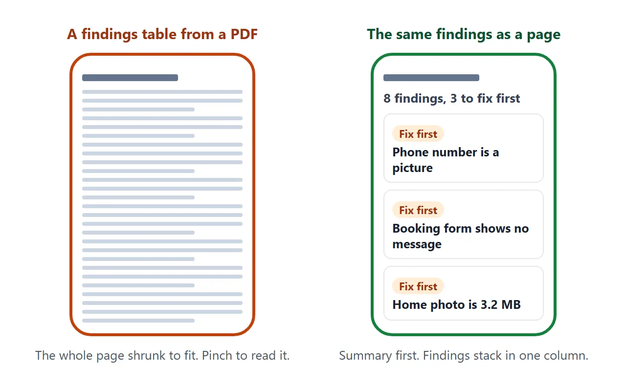 The same findings as a PDF table shrunk onto a phone, and as a page in one column.