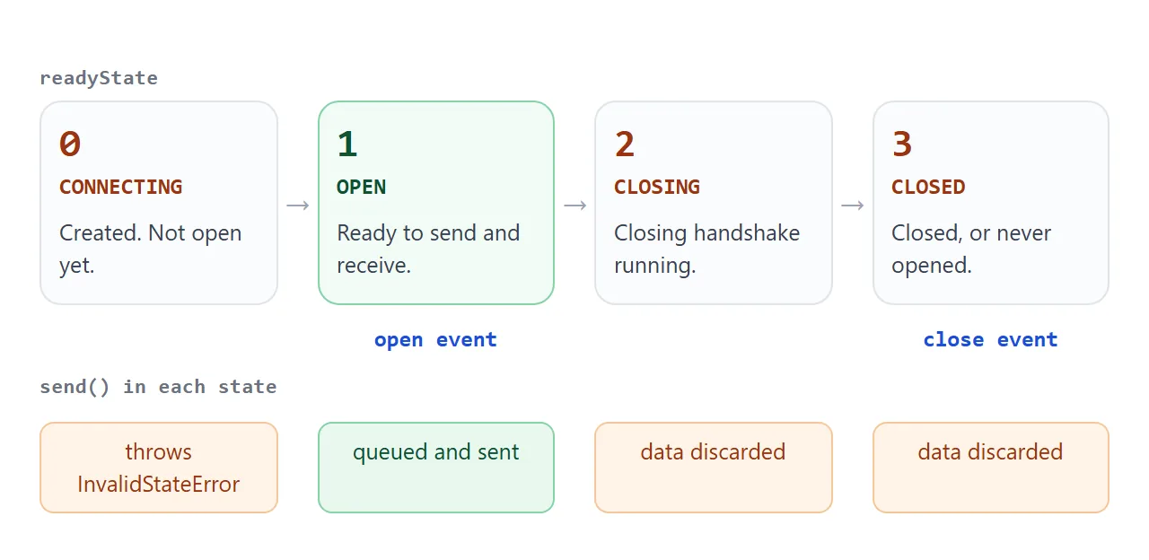 The four readyState values, the events that move between them, and what send() does in each one.