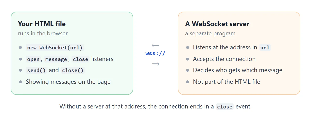 The client lives in your HTML file. The server is another program at the other end of the wss:// address.