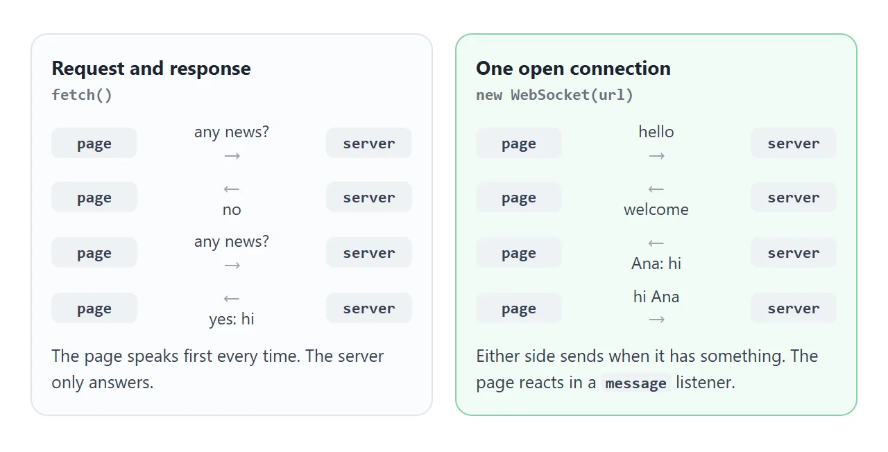 Left: the page speaks first every time. Right: one open connection, messages in both directions.