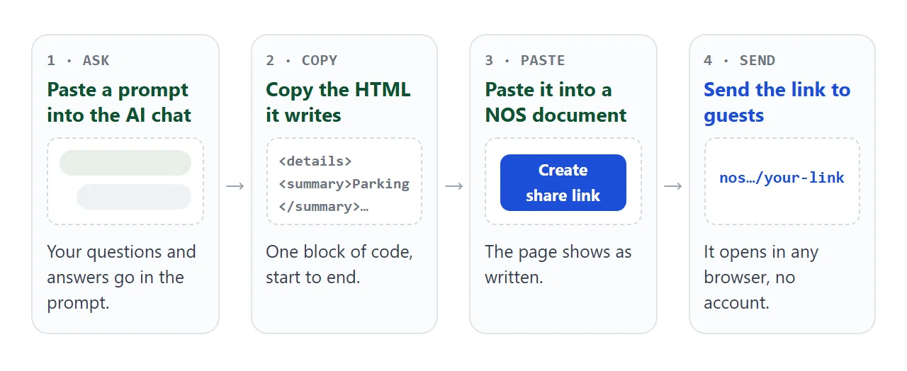 The four steps from an AI chat to a link on the invitation.