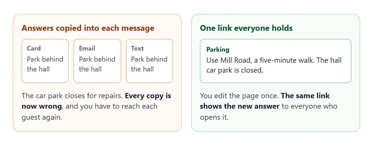 Answers copied into every message go stale together. One link is edited once.