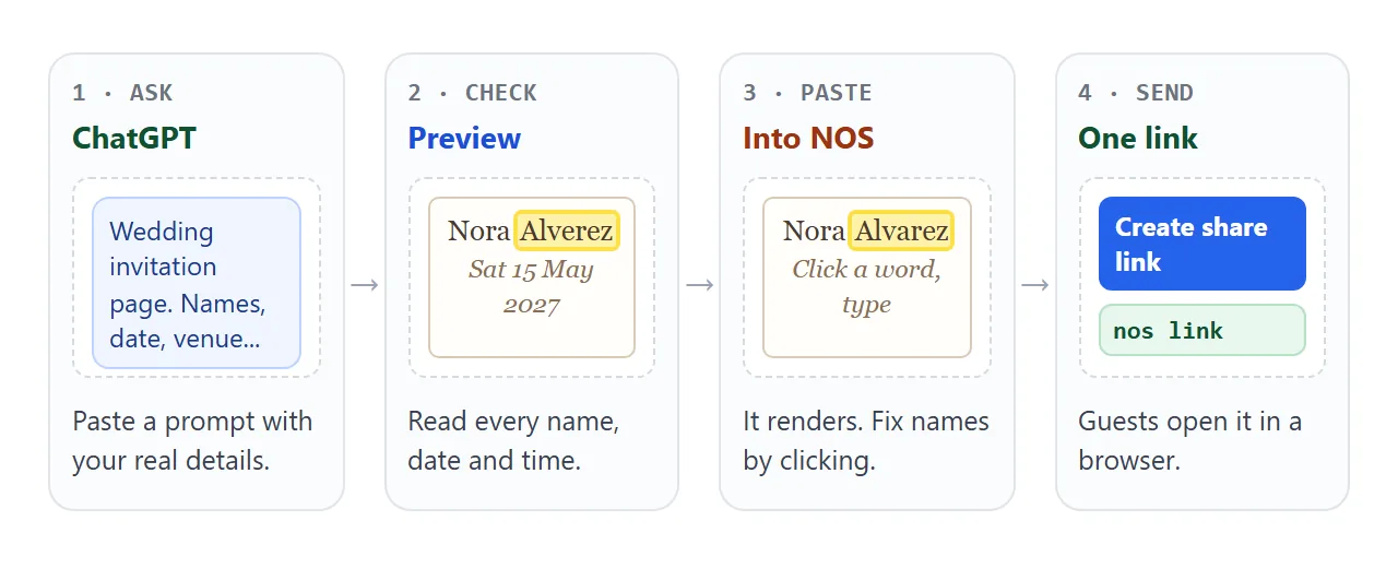 The four steps from a ChatGPT prompt to one link in a message.
