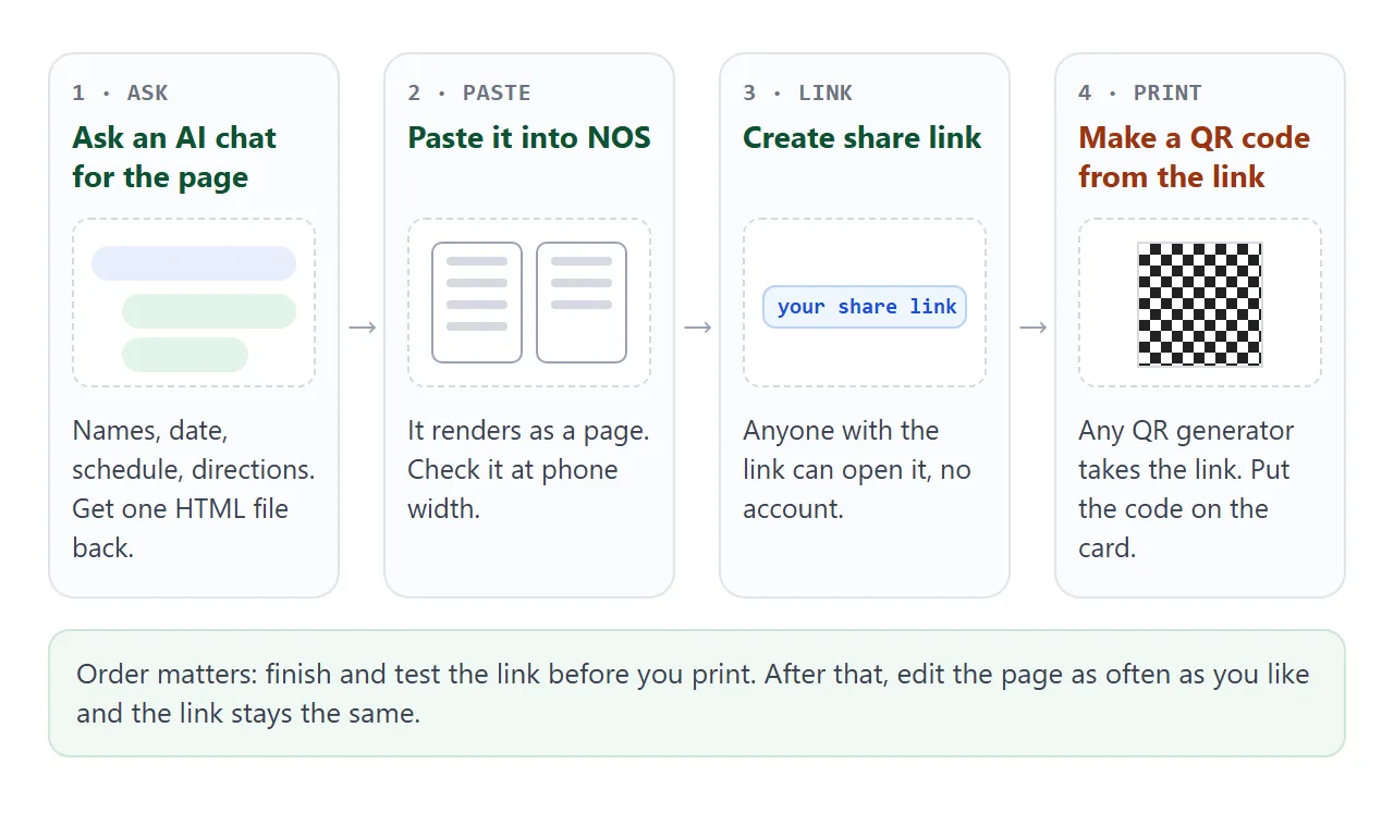 From the AI chat to a printed card: ask, paste, create the link, make the code.