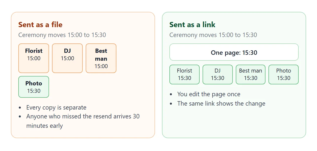 The ceremony moves by 30 minutes. A file leaves old copies in circulation. A link shows one page.