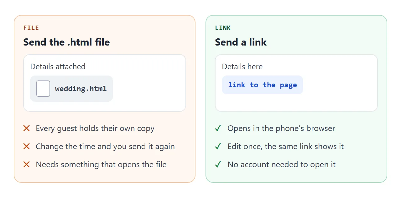 Why a link works better than sending the file.