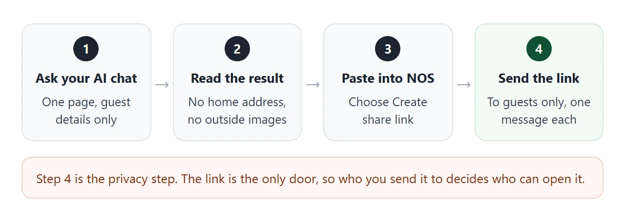 The four steps from an AI chat to a link in guests' hands. The last step is the privacy step.