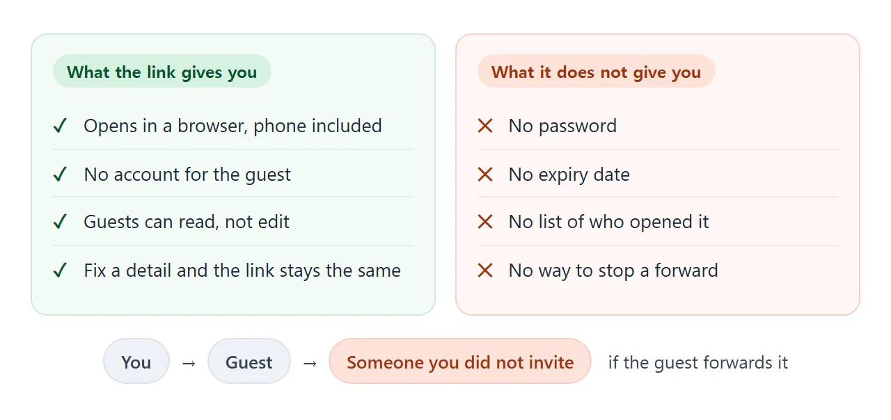 What a NOS share link gives you and what it leaves out, and how a forward carries the link to people you did not invite.