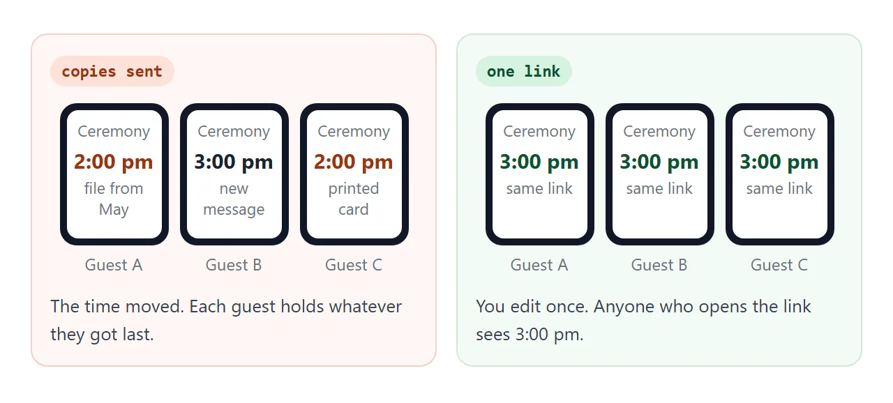 Guests with copies each hold a different time; guests with the link all see the new one.