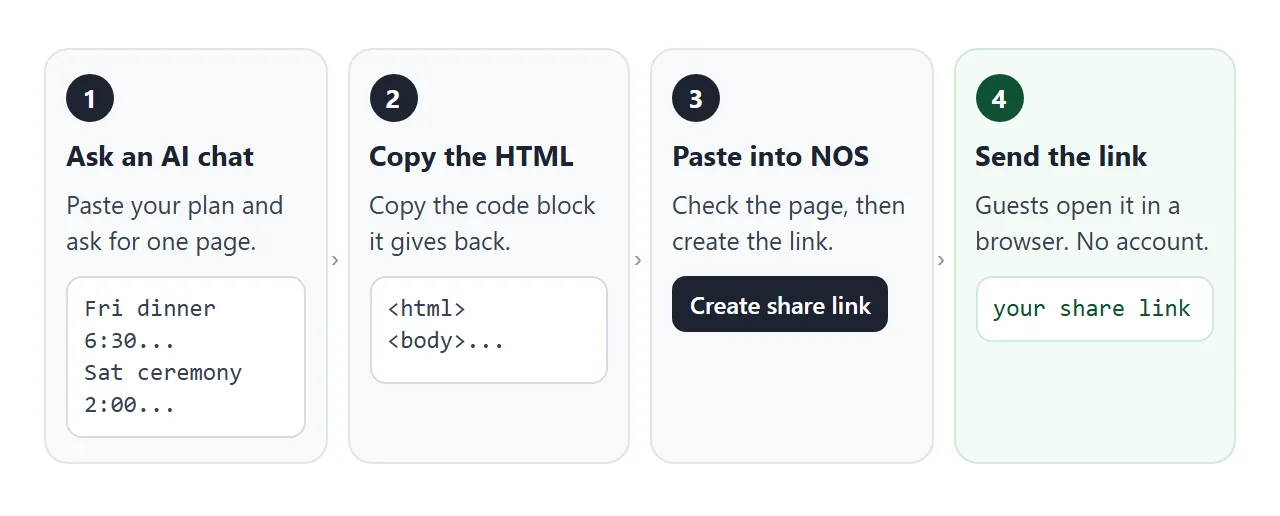 From your plan to a link: AI chat, copied HTML, NOS, then the link you send.