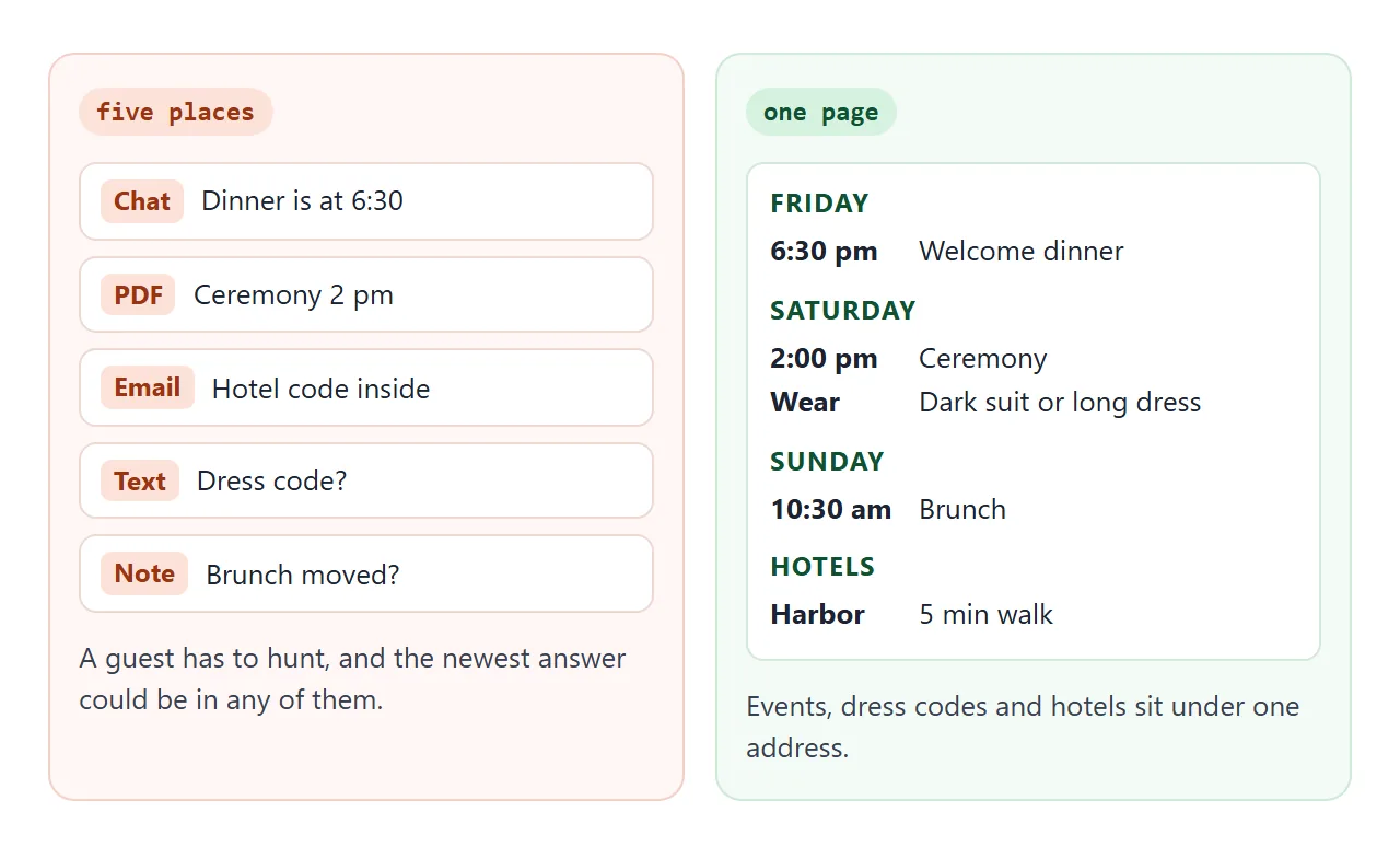 Five places a guest has to search, compared with one page that holds the same details.
