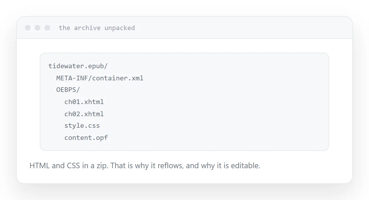 An EPUB archive unpacked, showing the HTML files and stylesheet inside.