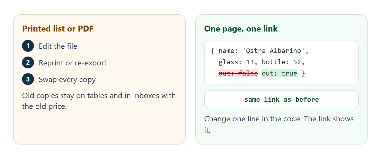 Printed copies stay behind with the old price. On the page, one changed value shows on the same link.