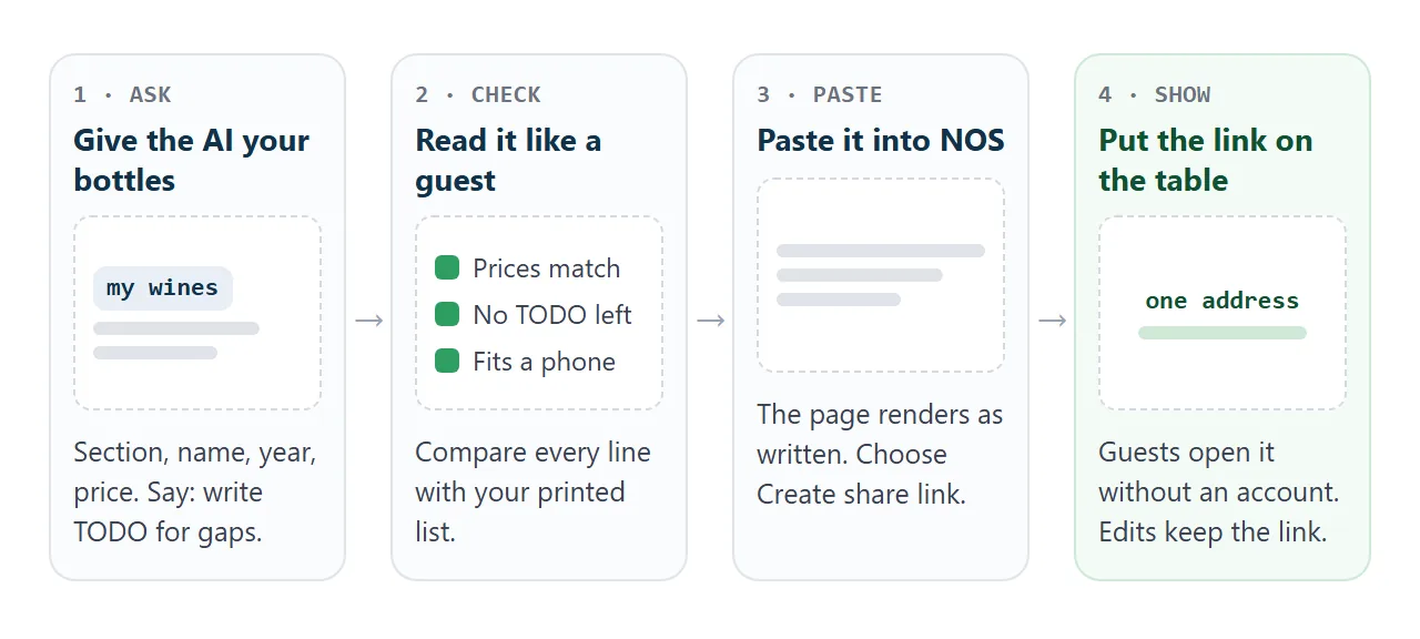 From AI chat to a link on the table: ask, check, paste, show.