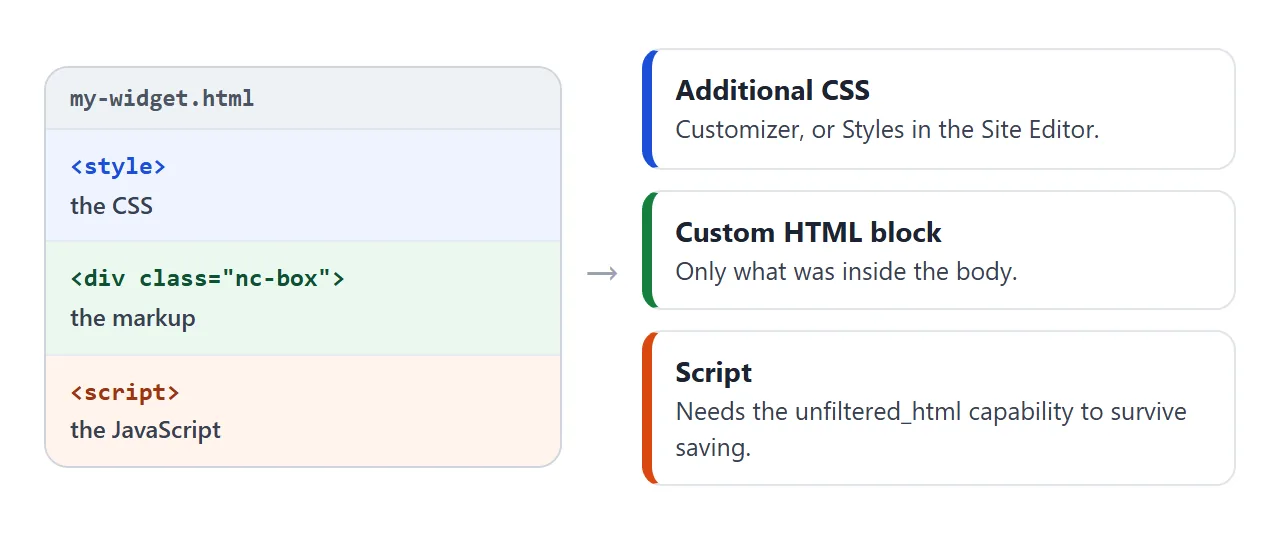 One HTML file on the left, and the three WordPress places its parts go to on the right.