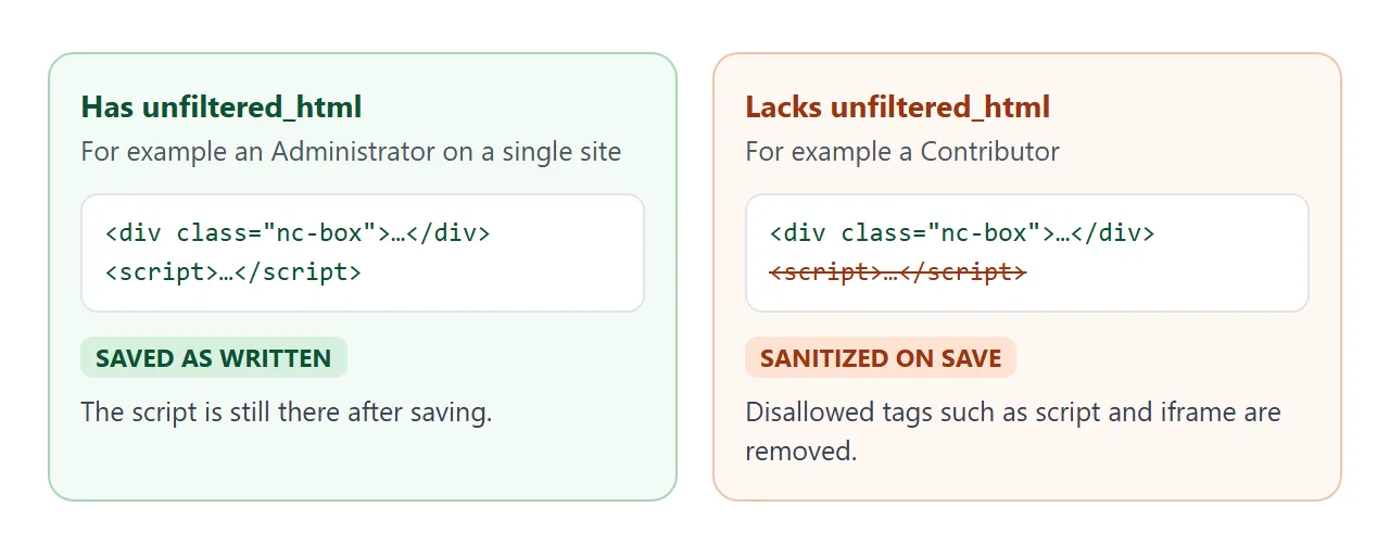 The same block saved by a user with the capability and a user without it.