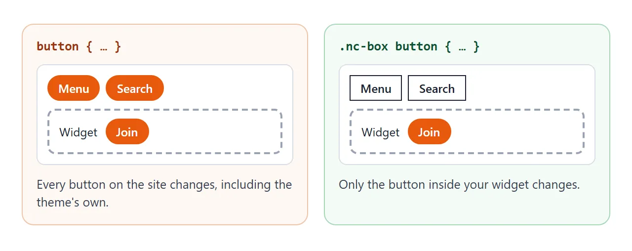 Left: a generic button selector restyles the theme's buttons too. Right: a class-scoped selector touches only the widget.