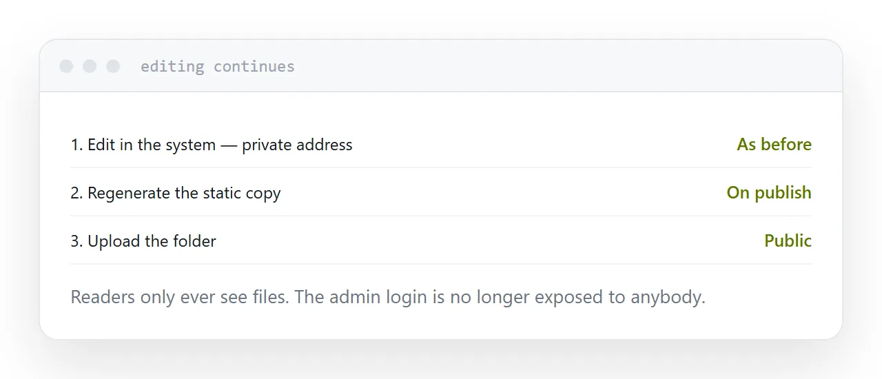 A private editing system regenerating a public static copy.