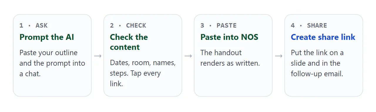 From an AI chat to a shared handout in four steps.