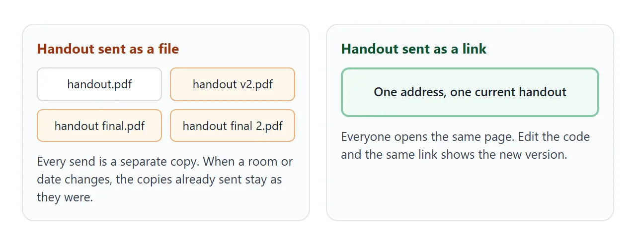 Each send of a file is a new copy. A link stays one current page.