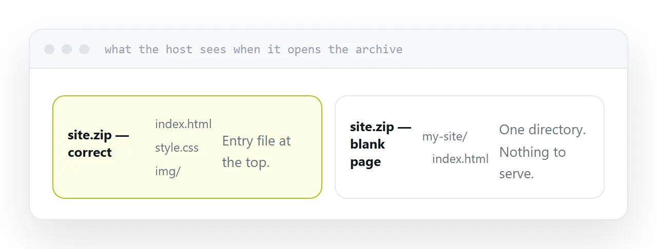 Two archives side by side, one with index at the top level and one nested a folder deep.